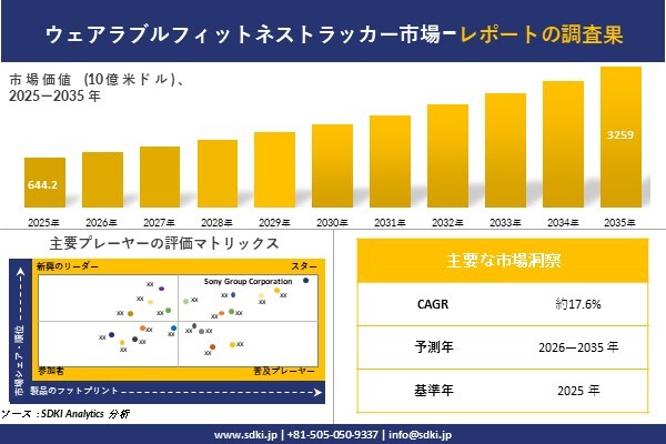 ウェアラブルフィットネストラッカー市場調査レポート – 世界市場規模、シェア、傾向の見通し、2026-2035年