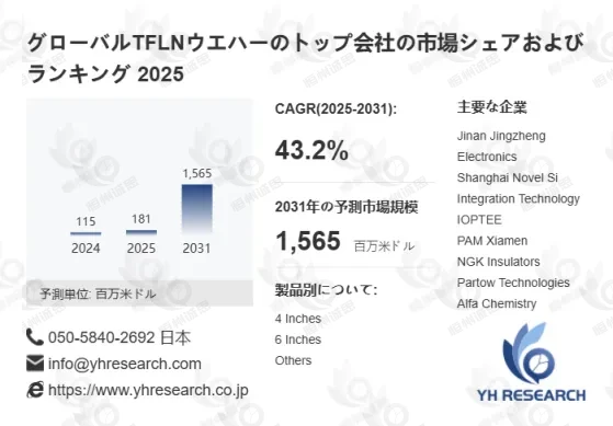 TFLNウエハー市場調査分析レポート：トップ５企業の生産能力・販売量・平均価格動向