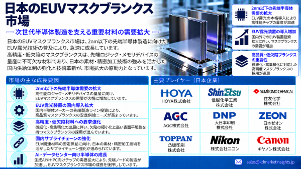 日本のEUVマスクブランクス市場：AIチップ、2nm製造、High-NA EUVが需要を促進する中で戦略的重要性が高まる