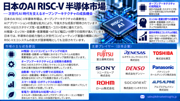 日本のAI RISC-V半導体市場：需要分析、RISC-V SoC、AIアクセラレーター、競争環境
