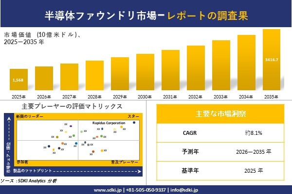 半導体ファウンドリ市場調査レポート – 世界市場規模、シェア、傾向の見通し、2026-2035年