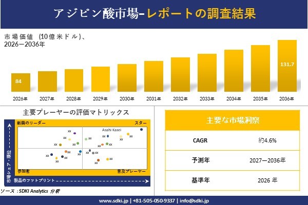 アジピン酸市場調査レポート – 世界市場規模、シェア、傾向の見通し、2027-2036年