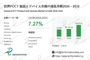 POCT 製品とデバイス業界分析：市場分析フレームワーク＋主要プレイヤー別シェア、年平均成長率（CAGR）7.3%の安定成長