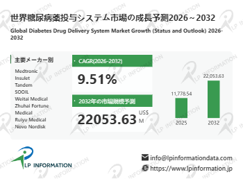 糖尿病薬投与システム市場調査会社が贈る：売上規模・調べ方・分析手法、年平均成長率（CAGR）9.5%の高成長