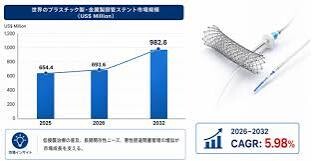 プラスチック製および金属製胆管ステント市場統計2026：2032年997百万米ドル規模へ発展