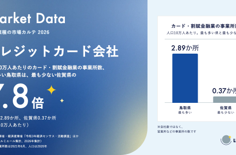 【人口10万人あたりのカード・割賦金融業の事業所数、鳥取県が最多で佐賀県の7.8倍】クレジットカード会社を含む区分の市場データを無料公開（事業所数・広告費）