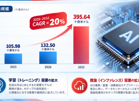 AIチップ市場規模マップ＋シェア＋フレームワーク、CAGR 20.0%の安定成長
