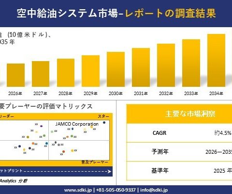 空中給油システム市場調査レポート – 世界市場規模、シェア、傾向の見通し、2026-2035年