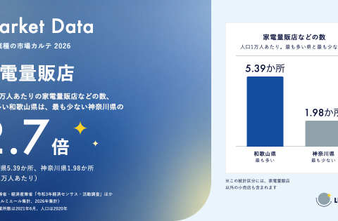 【人口1万人あたりの家電量販店などの数、和歌山県が最多で神奈川県の2.7倍】家電量販店を含む区分の市場データを無料公開（店舗数・市場規模・広告費）