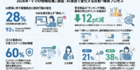 調査レポート：使われるAI、信頼されるSNS口コミ。2025→2026年で変わったママの情報行動～「ママの情報収集」調査2026