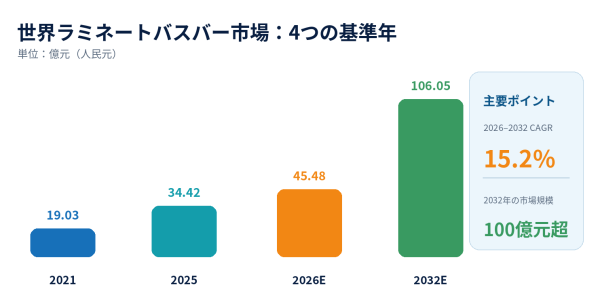世界のラミネートバスバー市場動向、年平均成長率15.2%で拡大継続2026-2032