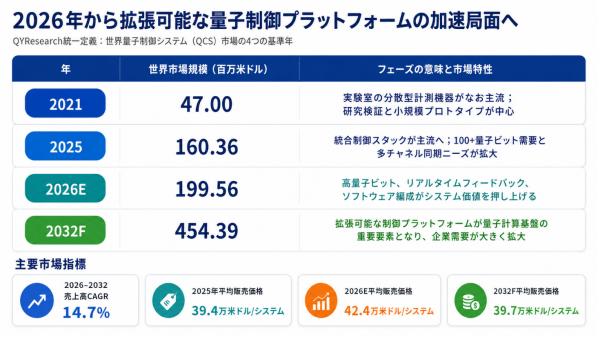 量子制御システム市場規模レポート2026：199百万米ドル到達予測、年平均成長率14.7%で拡大