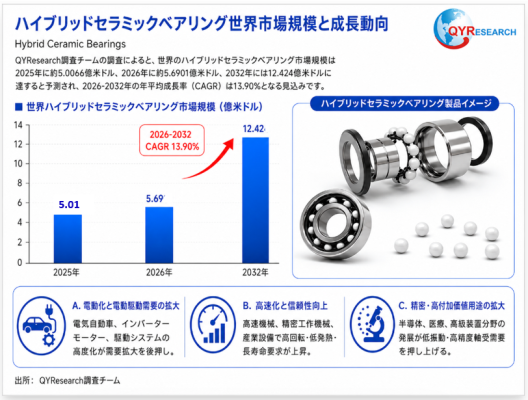 ハイブリッドセラミックベアリング業界動向：2026年の市場規模は569百万米ドル見込み