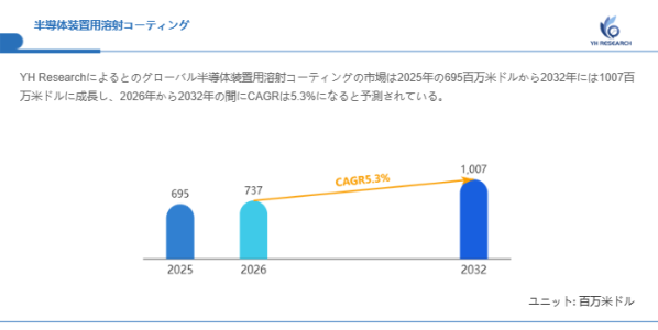 半導体装置用溶射コーティング世界市場の最新動向：2032年に1007百万米ドル規模へ到達見込み（2026年版）