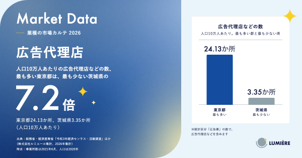 【人口10万人あたりの広告代理店などの数、東京都が最多で茨城県の7.2倍】広告代理店の市場データを無料公開（事業所数・市場規模・広告費）