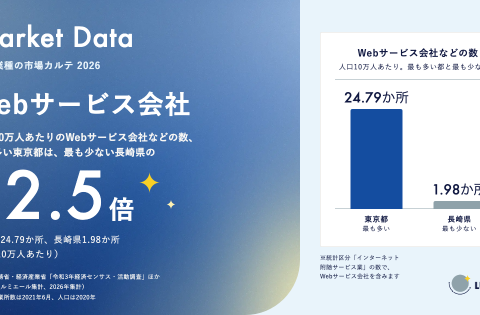 【人口10万人あたりのWebサービス会社などの数、東京都が最多で長崎県の12.5倍】Webサービス会社の市場データを無料公開（事業所数・広告費）