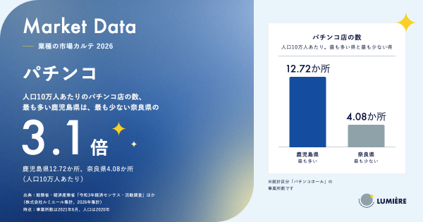 【人口10万人あたりのパチンコ店数、鹿児島県が最多で奈良県の3.1倍】パチンコの市場データを無料公開（事業所数・市場規模・広告費）
