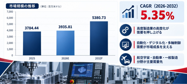 CNCコントローラーシステムマーケットリサーチ：調査方法＋業界分析＋売上規模、2032年に53.81億ドル規模へ！