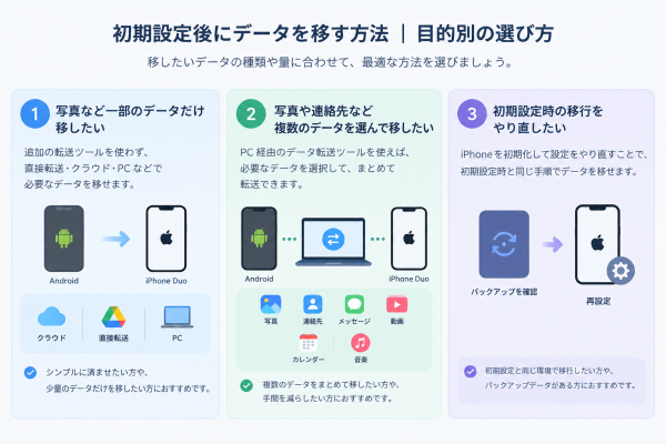 iPhone Duoの初期設定後でもAndroidからデータ移行できる？写真・連絡先を追加で転送する方法