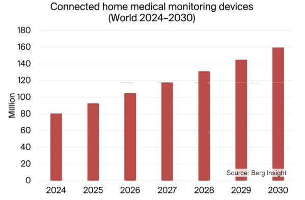 家庭用コネクテッド医療モニタリング機器の利用台数は2030年に1億5,970万台へ（Berg Insight予測）
