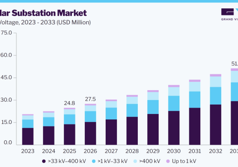 モジュール式変電所の市場規模、成長と動向分析レポート 2026-2033年（Grand View Research）