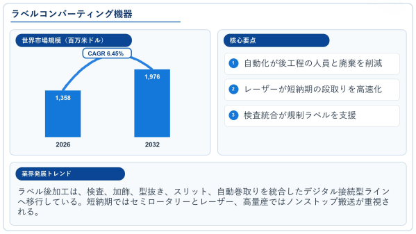 ラベルコンバーティング機器市場調査：規模・状況・調べ方・算出方法、年平均成長率（CAGR）6.45%の安定成長