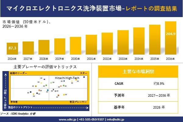 マイクロエレクトロニクス洗浄装置市場調査レポート – 世界市場規模、シェア、傾向の見通し、2027-2036年