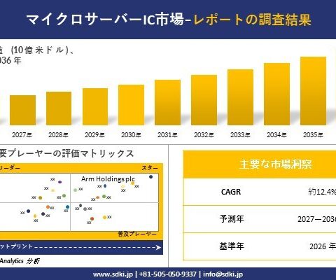 マイクロサーバーIC市場調査レポート – 世界市場規模、シェア、傾向の見通し、2027-2036年