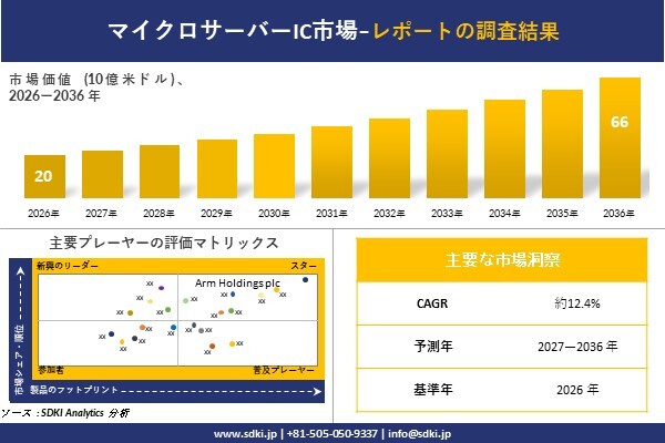 マイクロサーバーIC市場調査レポート – 世界市場規模、シェア、傾向の見通し、2027-2036年
