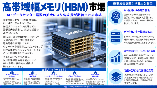高帯域幅メモリー（HBM）市場：AIアクセラレーターと先端パッケージングが半導体業界を再編する
